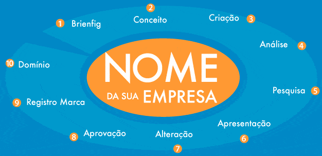 26 GERADORES DE NOMES PARA EMPRESAS (TOTALMENTE GRATUITOS)